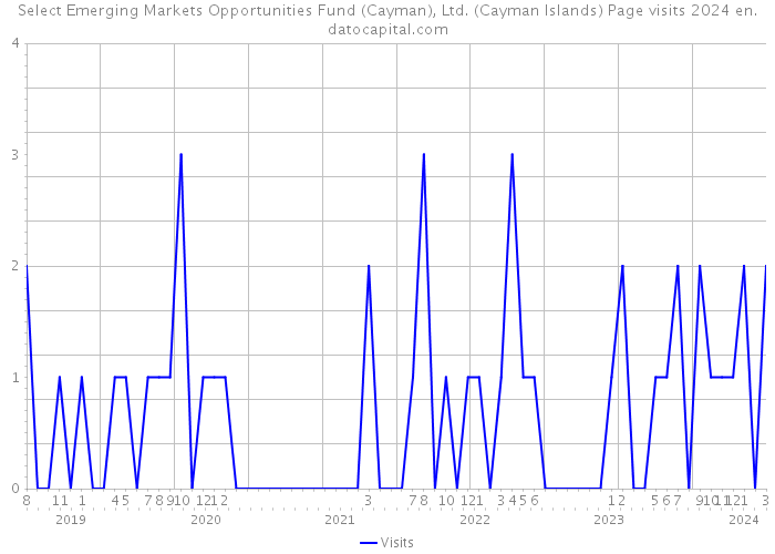 Select Emerging Markets Opportunities Fund (Cayman), Ltd. (Cayman Islands) Page visits 2024 