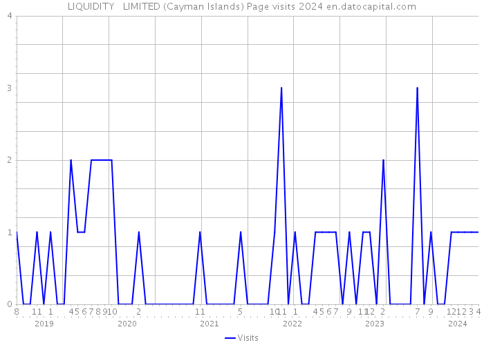 LIQUIDITY + LIMITED (Cayman Islands) Page visits 2024 