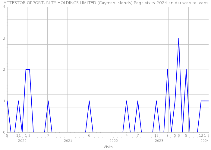 ATTESTOR OPPORTUNITY HOLDINGS LIMITED (Cayman Islands) Page visits 2024 