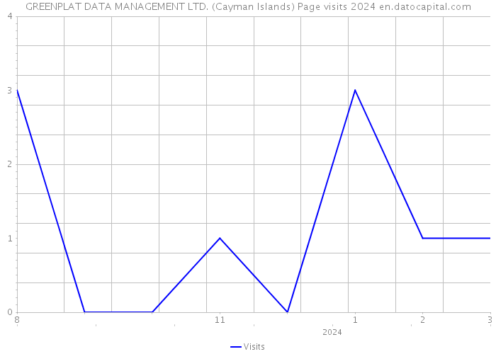 GREENPLAT DATA MANAGEMENT LTD. (Cayman Islands) Page visits 2024 