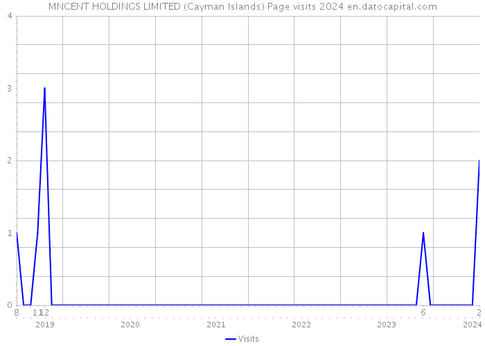 MNCENT HOLDINGS LIMITED (Cayman Islands) Page visits 2024 
