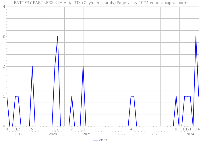 BATTERY PARTNERS X (AIV I), LTD. (Cayman Islands) Page visits 2024 