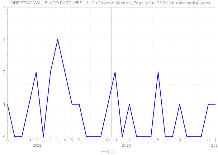 LONE STAR VALUE-ADD PARTNERS I, LLC (Cayman Islands) Page visits 2024 