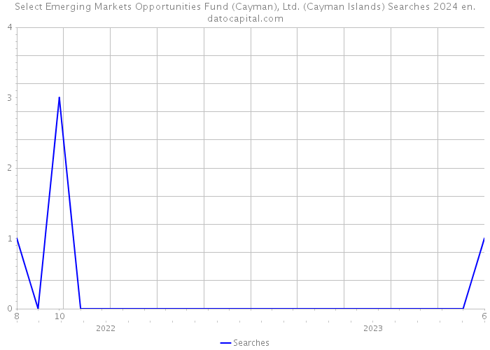 Select Emerging Markets Opportunities Fund (Cayman), Ltd. (Cayman Islands) Searches 2024 