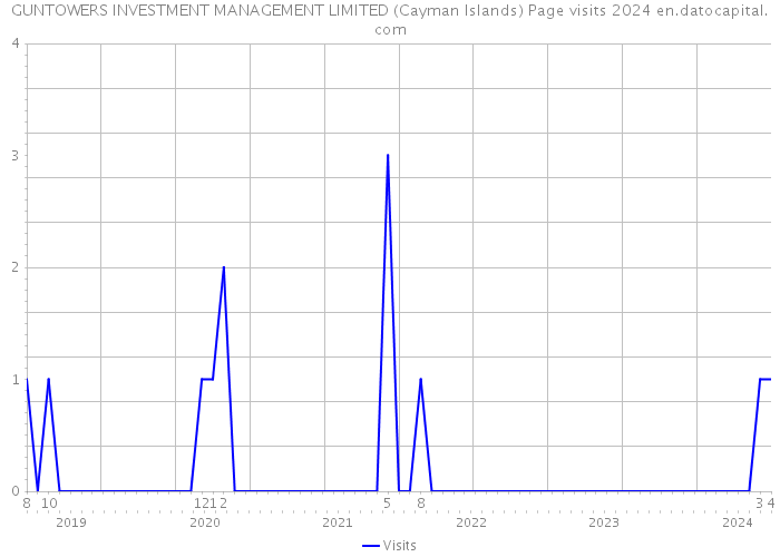 GUNTOWERS INVESTMENT MANAGEMENT LIMITED (Cayman Islands) Page visits 2024 