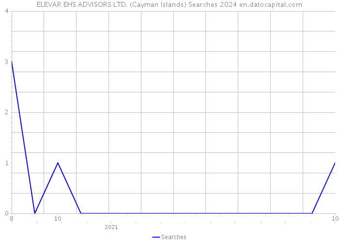 ELEVAR EHS ADVISORS LTD. (Cayman Islands) Searches 2024 