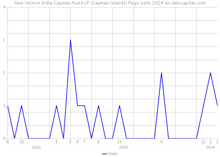 New Vernon India Cayman Fund LP (Cayman Islands) Page visits 2024 