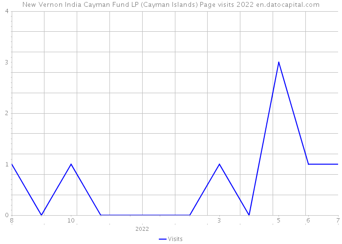 New Vernon India Cayman Fund LP (Cayman Islands) Page visits 2022 