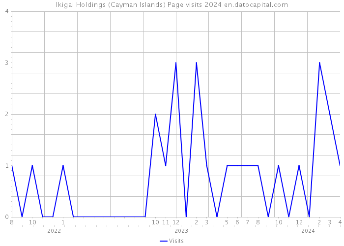 Ikigai Holdings (Cayman Islands) Page visits 2024 