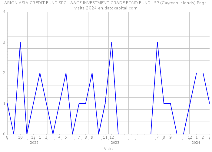 ARION ASIA CREDIT FUND SPC- AACF INVESTMENT GRADE BOND FUND I SP (Cayman Islands) Page visits 2024 