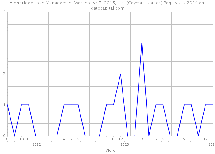 Highbridge Loan Management Warehouse 7-2015, Ltd. (Cayman Islands) Page visits 2024 
