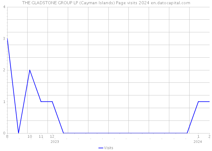 THE GLADSTONE GROUP LP (Cayman Islands) Page visits 2024 