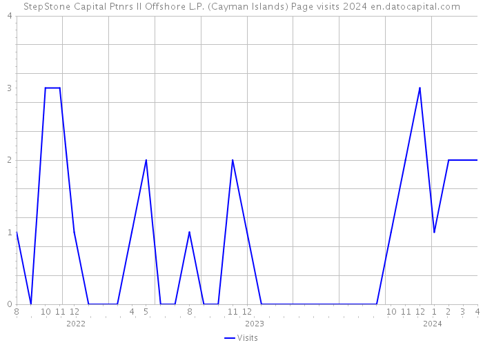 StepStone Capital Ptnrs II Offshore L.P. (Cayman Islands) Page visits 2024 