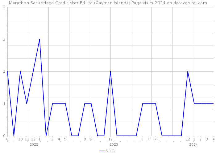 Marathon Securitized Credit Mstr Fd Ltd (Cayman Islands) Page visits 2024 