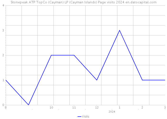 Stonepeak ATP TopCo (Cayman) LP (Cayman Islands) Page visits 2024 