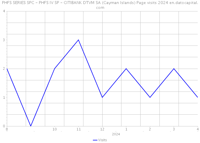 PHFS SERIES SPC - PHFS IV SP - CITIBANK DTVM SA (Cayman Islands) Page visits 2024 