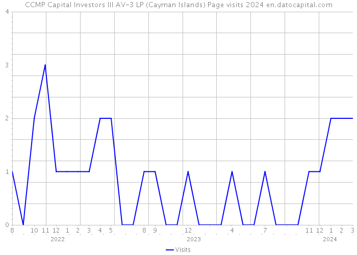CCMP Capital Investors III AV-3 LP (Cayman Islands) Page visits 2024 