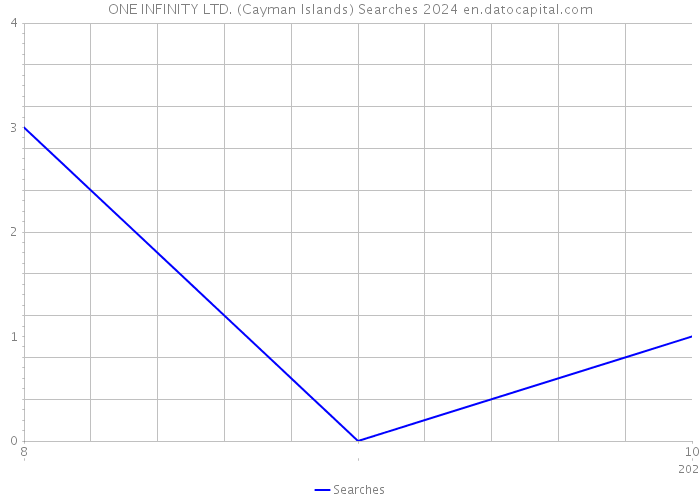 ONE INFINITY LTD. (Cayman Islands) Searches 2024 