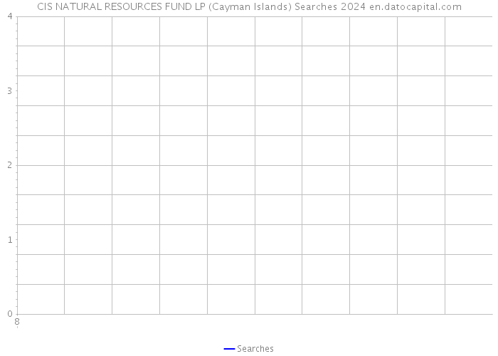 CIS NATURAL RESOURCES FUND LP (Cayman Islands) Searches 2024 