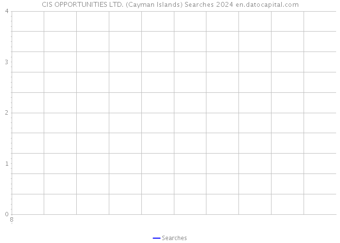 CIS OPPORTUNITIES LTD. (Cayman Islands) Searches 2024 