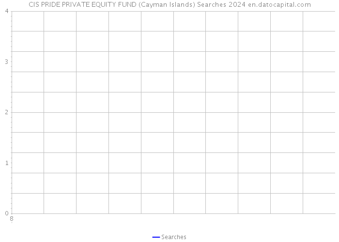 CIS PRIDE PRIVATE EQUITY FUND (Cayman Islands) Searches 2024 
