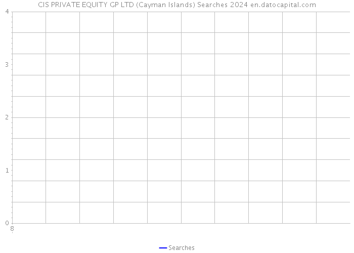 CIS PRIVATE EQUITY GP LTD (Cayman Islands) Searches 2024 