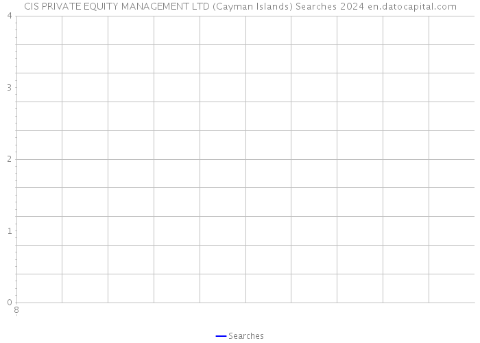 CIS PRIVATE EQUITY MANAGEMENT LTD (Cayman Islands) Searches 2024 