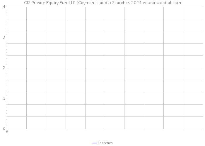 CIS Private Equity Fund LP (Cayman Islands) Searches 2024 