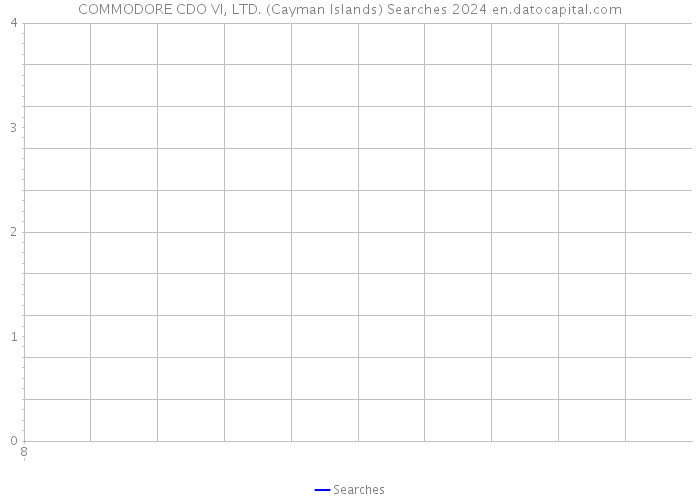 COMMODORE CDO VI, LTD. (Cayman Islands) Searches 2024 