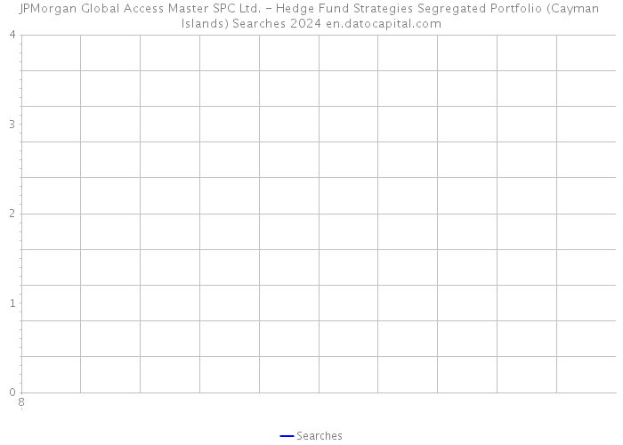 JPMorgan Global Access Master SPC Ltd. - Hedge Fund Strategies Segregated Portfolio (Cayman Islands) Searches 2024 