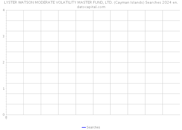 LYSTER WATSON MODERATE VOLATILITY MASTER FUND, LTD. (Cayman Islands) Searches 2024 