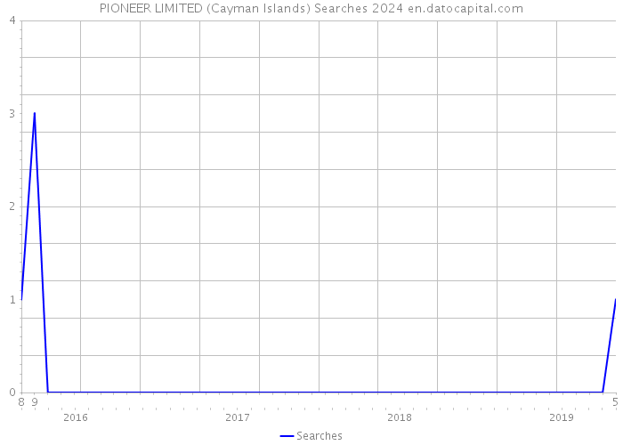 PIONEER LIMITED (Cayman Islands) Searches 2024 
