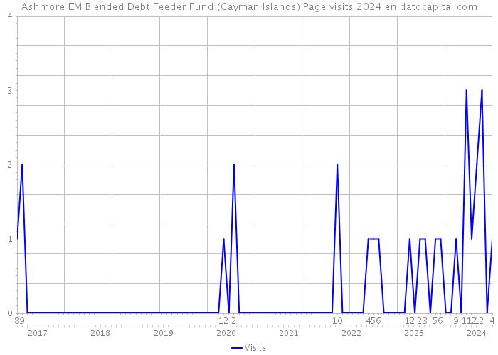 Ashmore EM Blended Debt Feeder Fund (Cayman Islands) Page visits 2024 