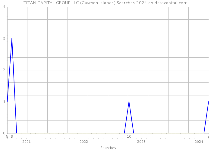 TITAN CAPITAL GROUP LLC (Cayman Islands) Searches 2024 