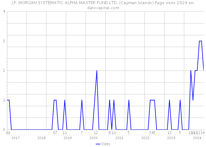 J.P. MORGAN SYSTEMATIC ALPHA MASTER FUND LTD. (Cayman Islands) Page visits 2024 