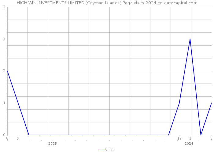 HIGH WIN INVESTMENTS LIMITED (Cayman Islands) Page visits 2024 