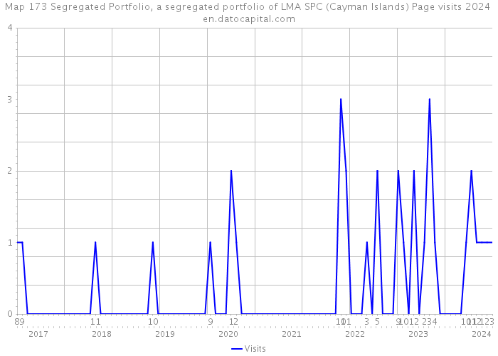 Map 173 Segregated Portfolio, a segregated portfolio of LMA SPC (Cayman Islands) Page visits 2024 