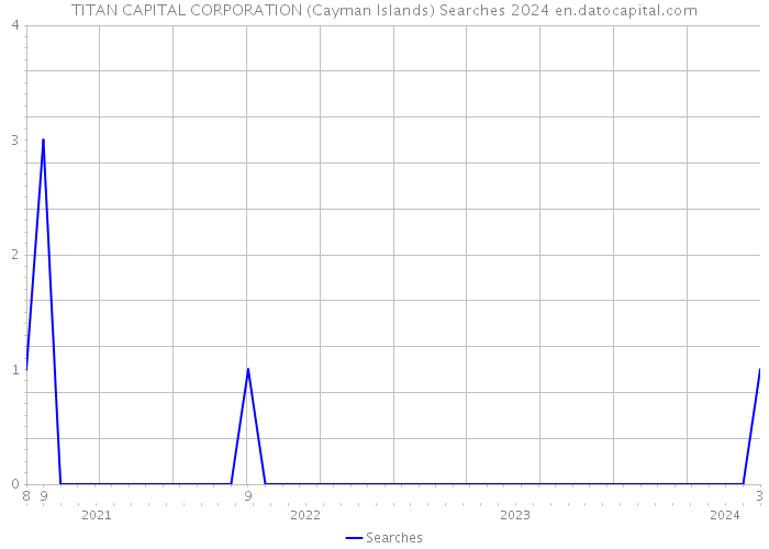 TITAN CAPITAL CORPORATION (Cayman Islands) Searches 2024 