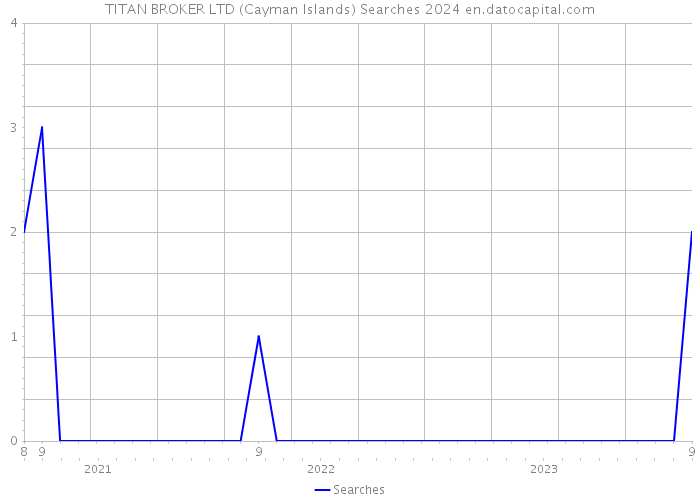 TITAN BROKER LTD (Cayman Islands) Searches 2024 