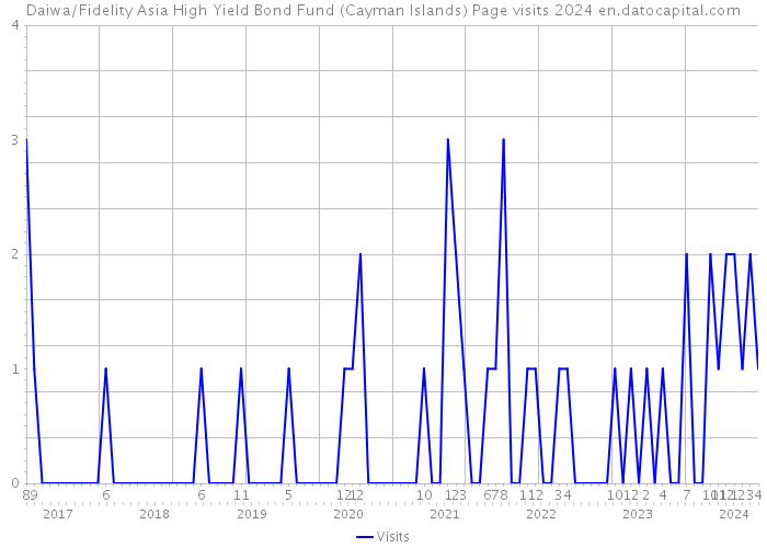 Daiwa/Fidelity Asia High Yield Bond Fund (Cayman Islands) Page visits 2024 