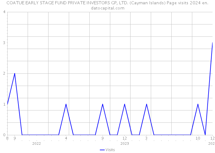 COATUE EARLY STAGE FUND PRIVATE INVESTORS GP, LTD. (Cayman Islands) Page visits 2024 