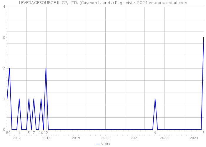 LEVERAGESOURCE III GP, LTD. (Cayman Islands) Page visits 2024 