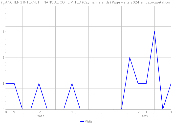 YUANCHENG INTERNET FINANCIAL CO., LIMITED (Cayman Islands) Page visits 2024 