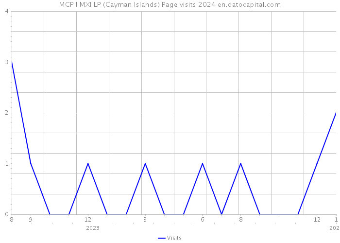 MCP I MXI LP (Cayman Islands) Page visits 2024 