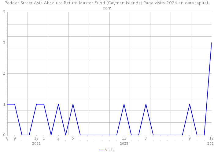 Pedder Street Asia Absolute Return Master Fund (Cayman Islands) Page visits 2024 
