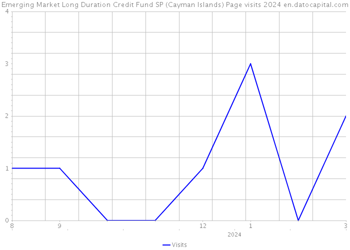 Emerging Market Long Duration Credit Fund SP (Cayman Islands) Page visits 2024 