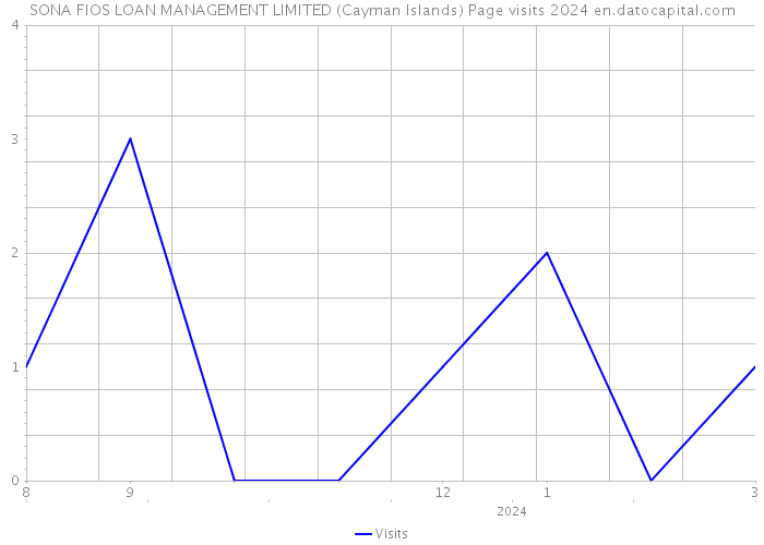 SONA FIOS LOAN MANAGEMENT LIMITED (Cayman Islands) Page visits 2024 