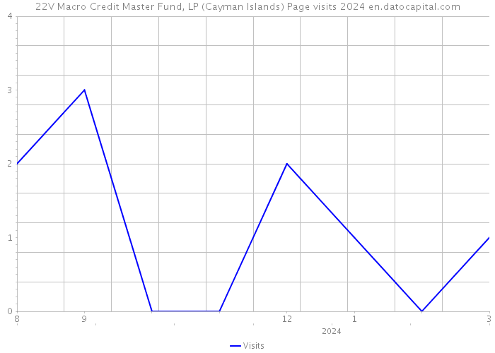 22V Macro Credit Master Fund, LP (Cayman Islands) Page visits 2024 