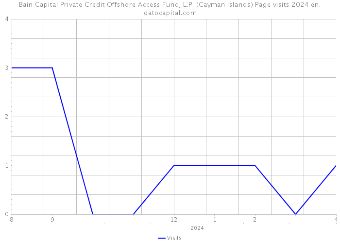 Bain Capital Private Credit Offshore Access Fund, L.P. (Cayman Islands) Page visits 2024 