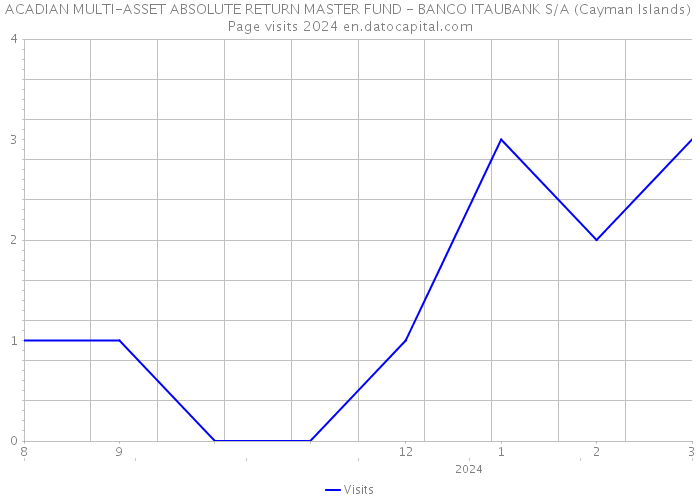 ACADIAN MULTI-ASSET ABSOLUTE RETURN MASTER FUND - BANCO ITAUBANK S/A (Cayman Islands) Page visits 2024 